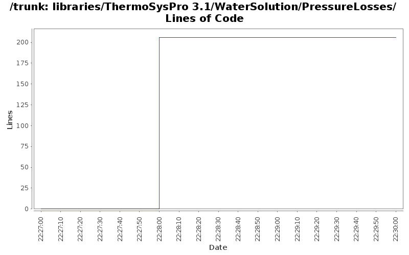 libraries/ThermoSysPro 3.1/WaterSolution/PressureLosses/ Lines of Code